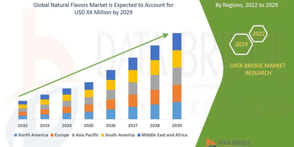Natural Flavors Market growth at a rate of 5.6% in the forecast period of 2022 to 2029