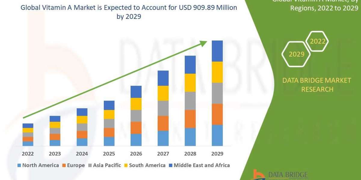 Vitamin A Market Dynamics: Key Drivers and Restraints 2025 –2032