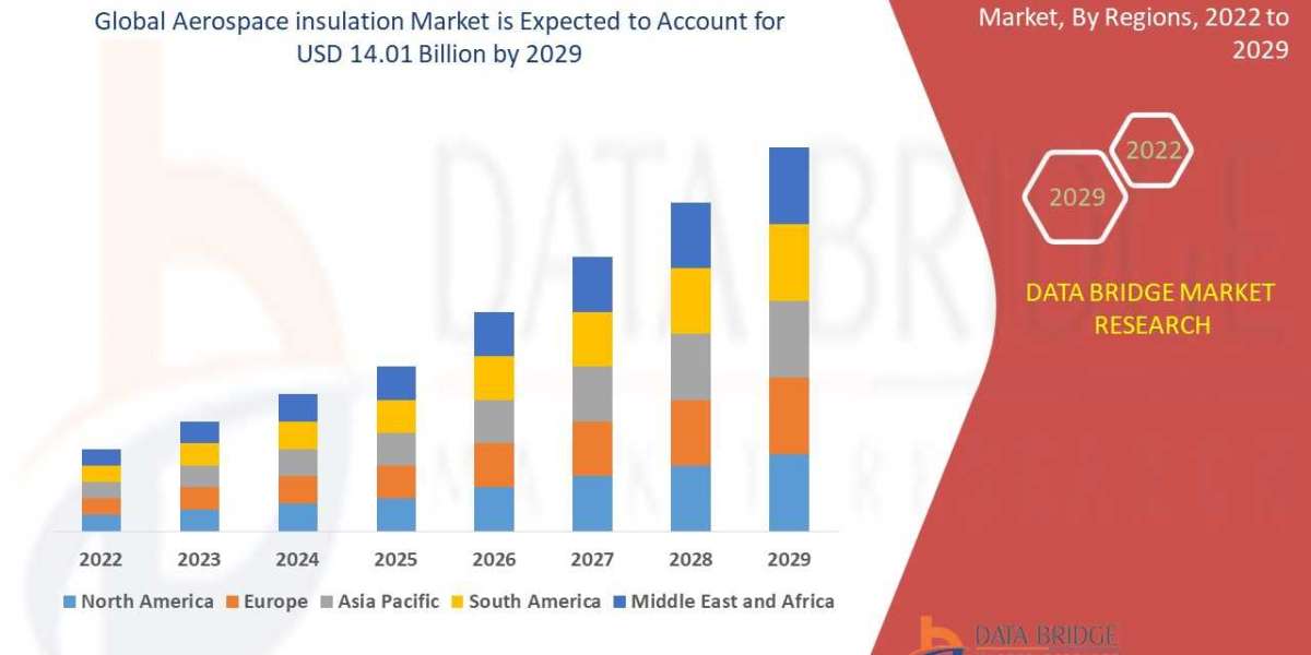 Aerospace Insulation Market CAGR of 4.70% during the forecast period.