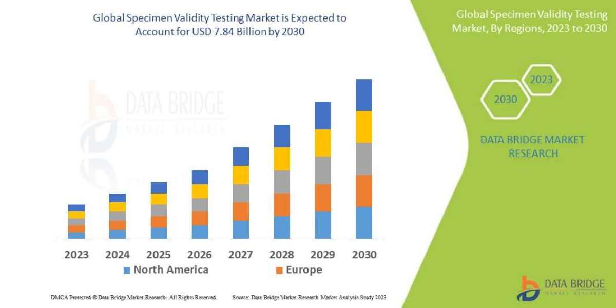 Specimen Validity Testing Market Size, Share, Demand, Key Drivers, Development Trends and Competitive Outlook