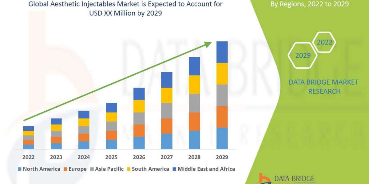 Aesthetic Injectables Market, Share, Size, Trends, Future and Industry