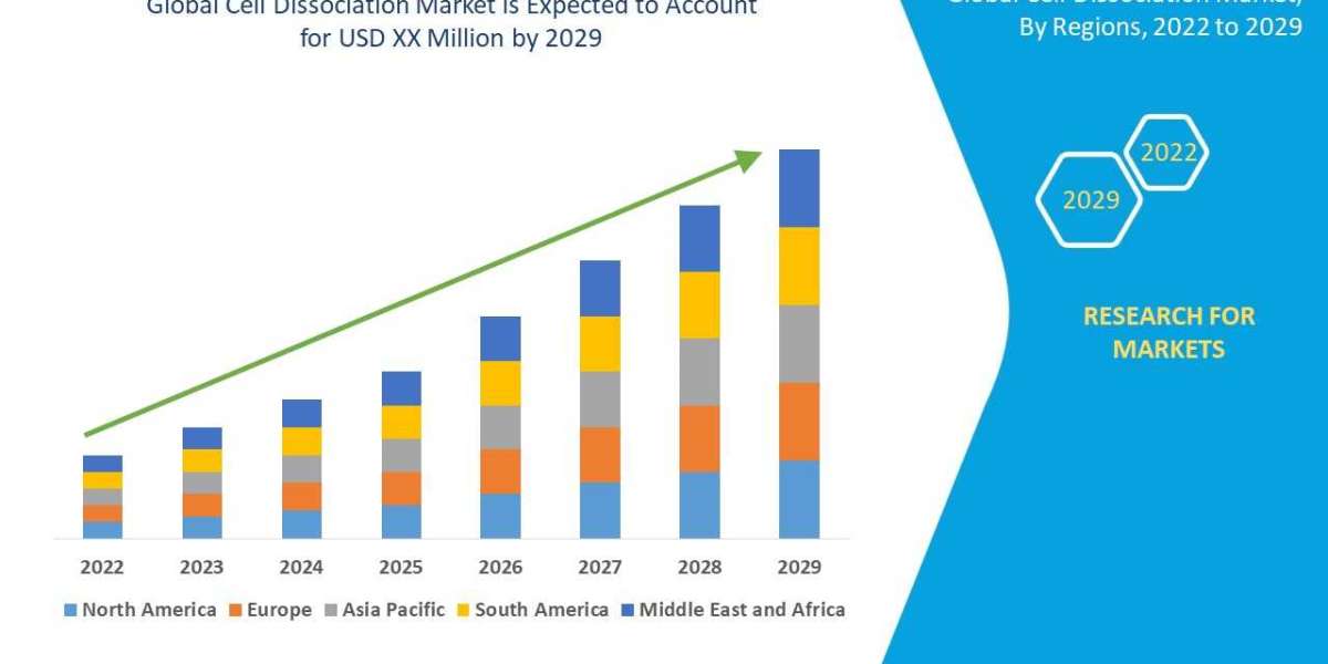 Cell Dissociation Market Overview, Growth Analysis, Trends and Forecast By 2029