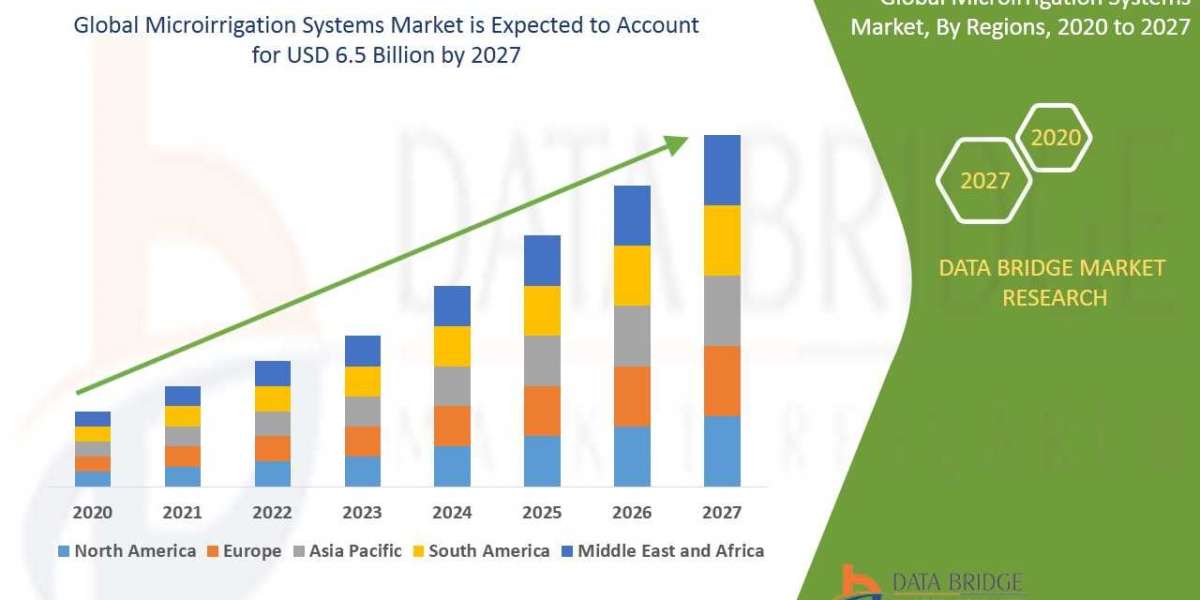 Microirrigation Systems Market: Size, Share, and Future Growth 2025 –2032