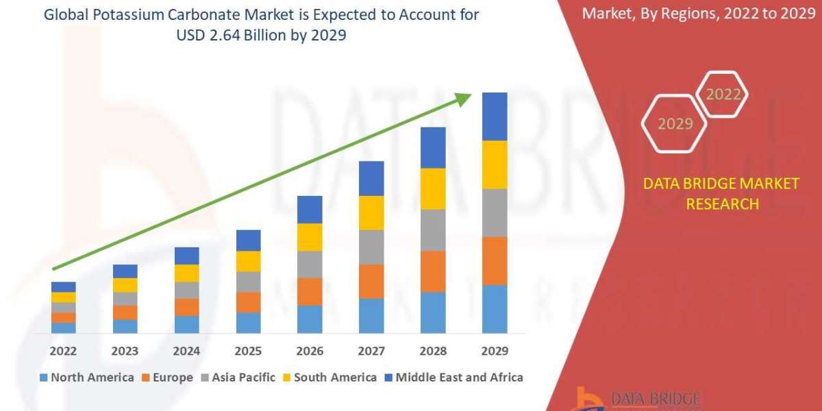 Potassium carbonate Market registering a CAGR of 4.22 % during the forecast period of 2022 to 2029