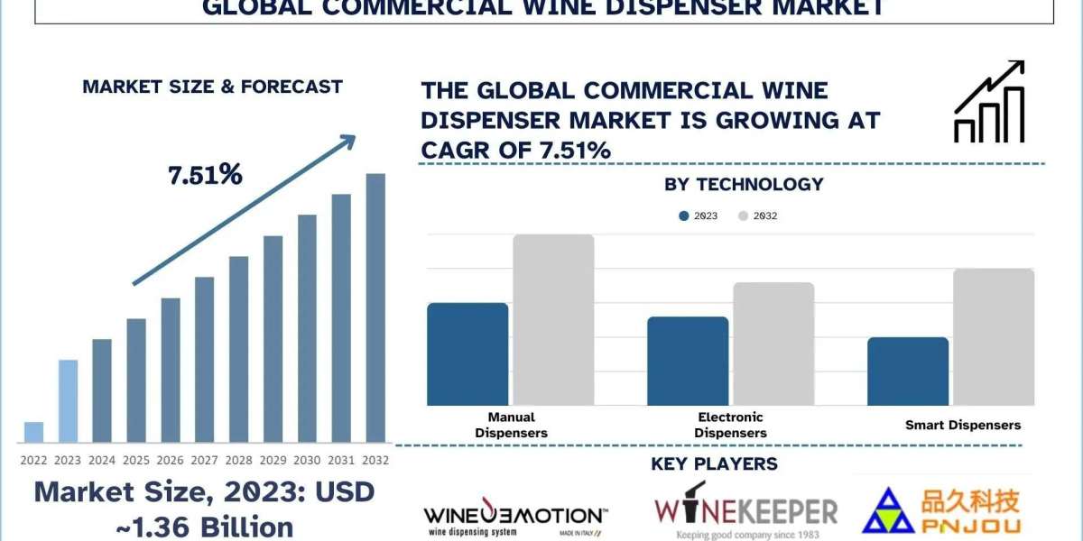 Commercial Wine Dispenser Market Analysis by Size, Growth, & Research Report (2024–2032) | UnivDatos