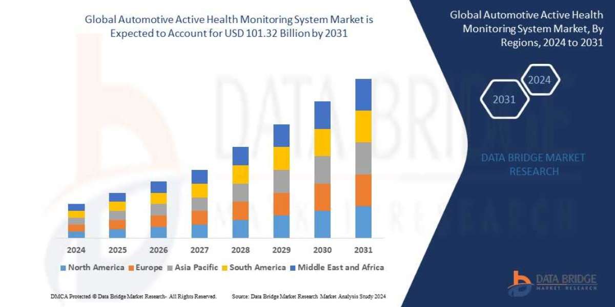 Automotive Active Health Monitoring System Market projected to reach USD 101.32 billion by 2031