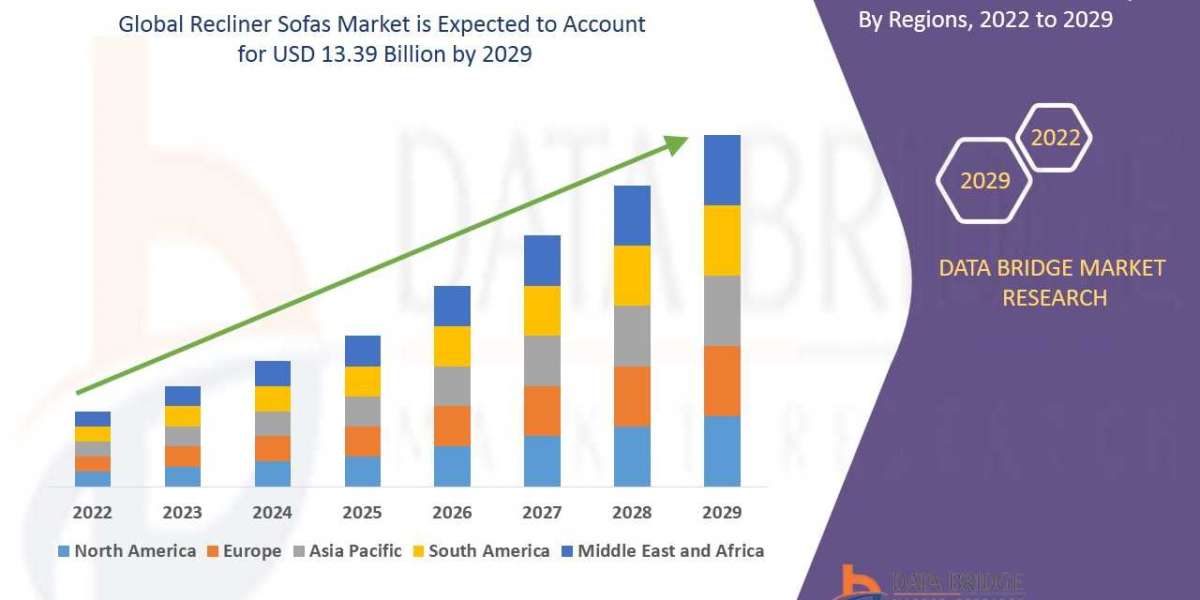 Recliner Sofas Market  is likely to reach USD 13.39 billion in 2029.