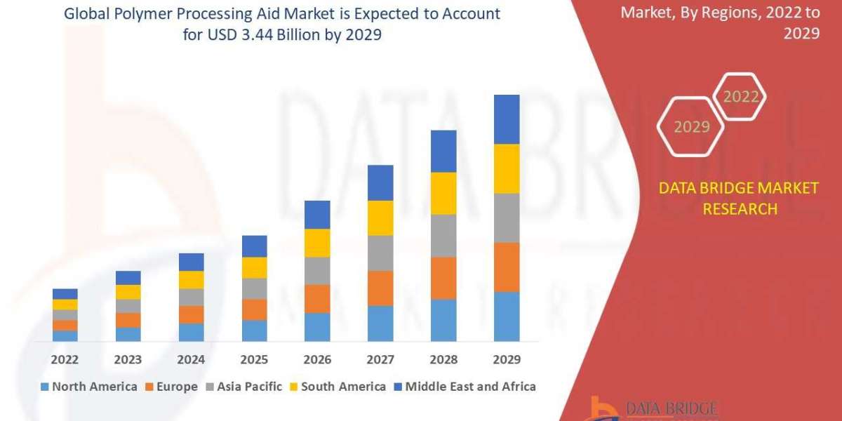 Polymer Processing Aid Market to Grow at a CAGR of 5.70%, Reaching USD 3.44 Billion by 2029