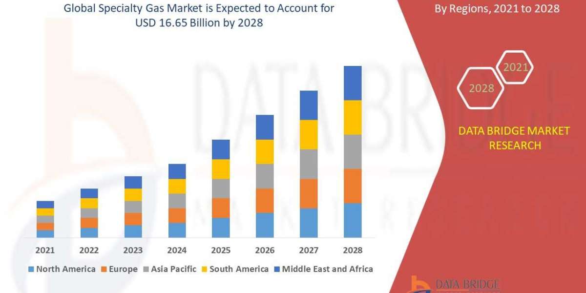 Specialty Gas Market Size, Share, Trends, Demand, Future Growth, Challenges and Competitive Analysis
