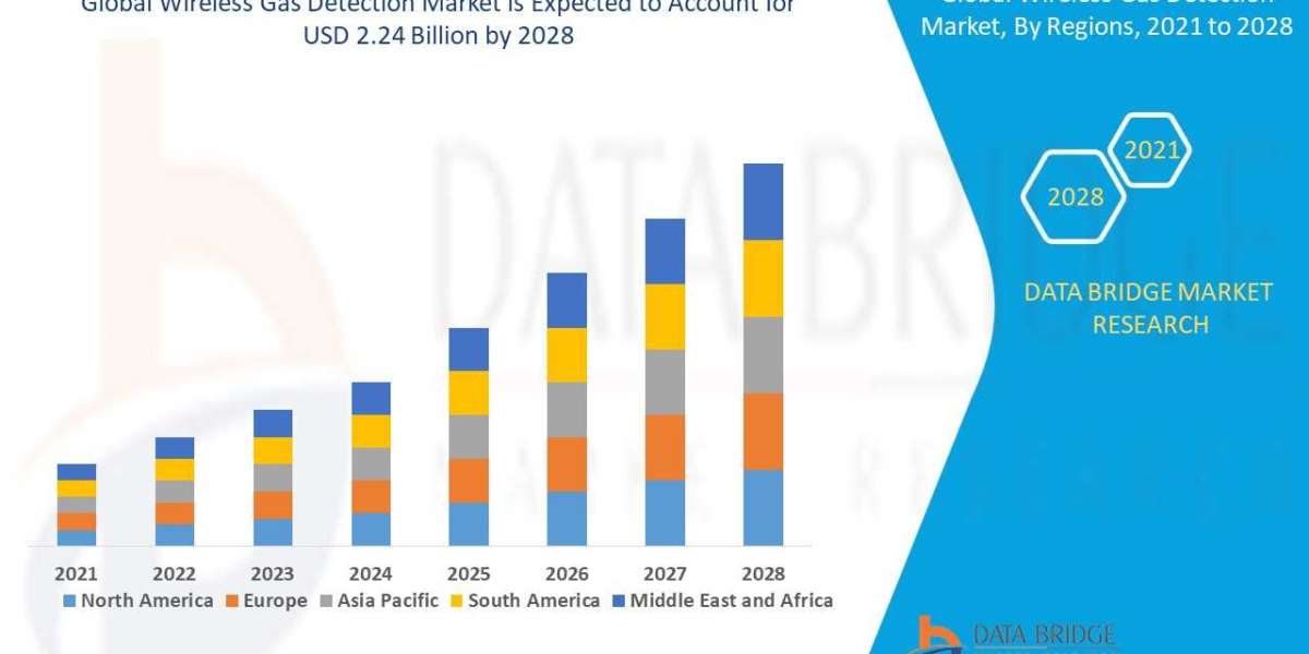 Wireless Gas Detection Market expected to reach USD 3.06 billion by 2032