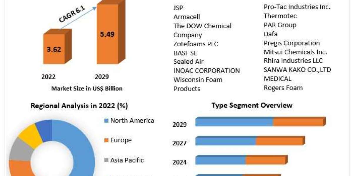 Polyethylene (PE) Foam Market Application, Products Analysis and Forecast to 2029