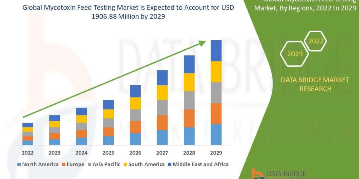 Mycotoxin Feed Testing Market Expands as Livestock Industry Prioritizes Animal Health and Safety through Advanced Testin