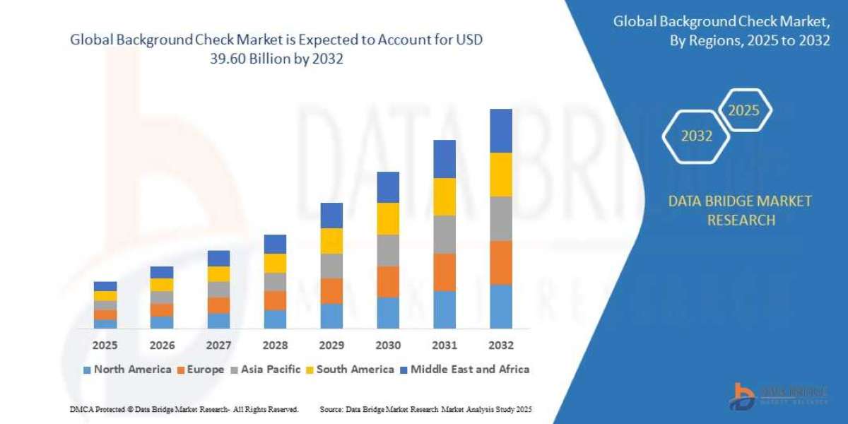 Background Check Market Overview: Trends, Challenges, and Forecast 2025 –2032