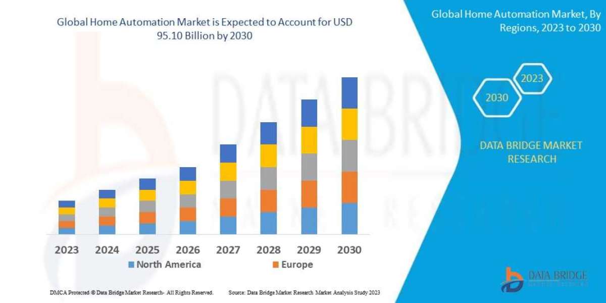 Home Automation Market: Size, Share, and Future Growth 2025 –2032