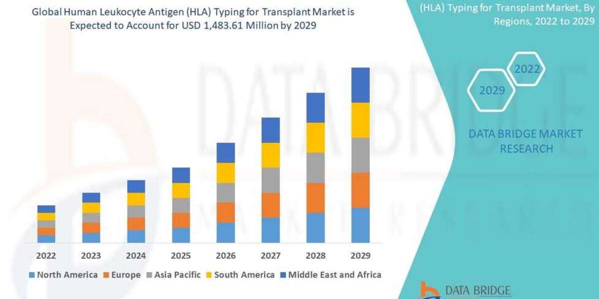 Europe Human Leukocyte Antigen (HLA) Typing for Transplant Market Size, Share, Trends, Opportunities, Key Drivers and Gr