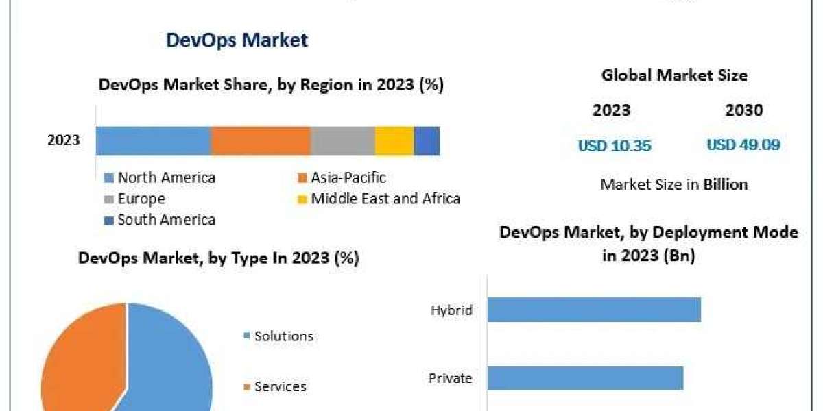 DevOps Market Size Growth Rate by Type, Application, Sales Estimates 2030