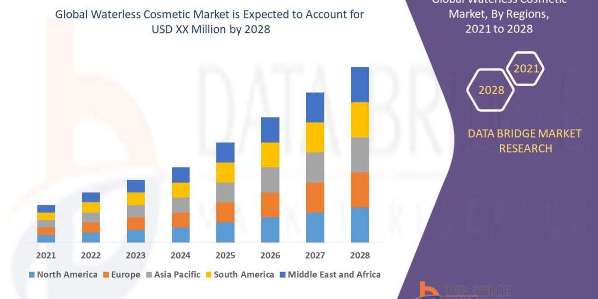 Waterless Cosmetic Market Size, Share, Trends, Growth and Competitive Outlook