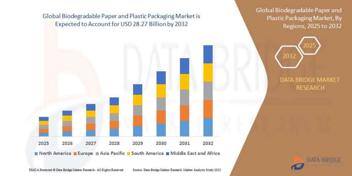 Biodegradable Paper and Plastic Packaging Market Overview, Growth Analysis, Trends and Forecast By 2032