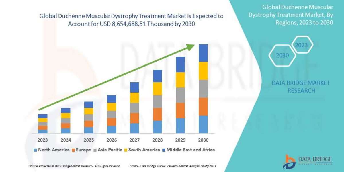 Duchenne Muscular Dystrophy Treatment Market CAGR of 16.8% during the forecast period 2023-2030