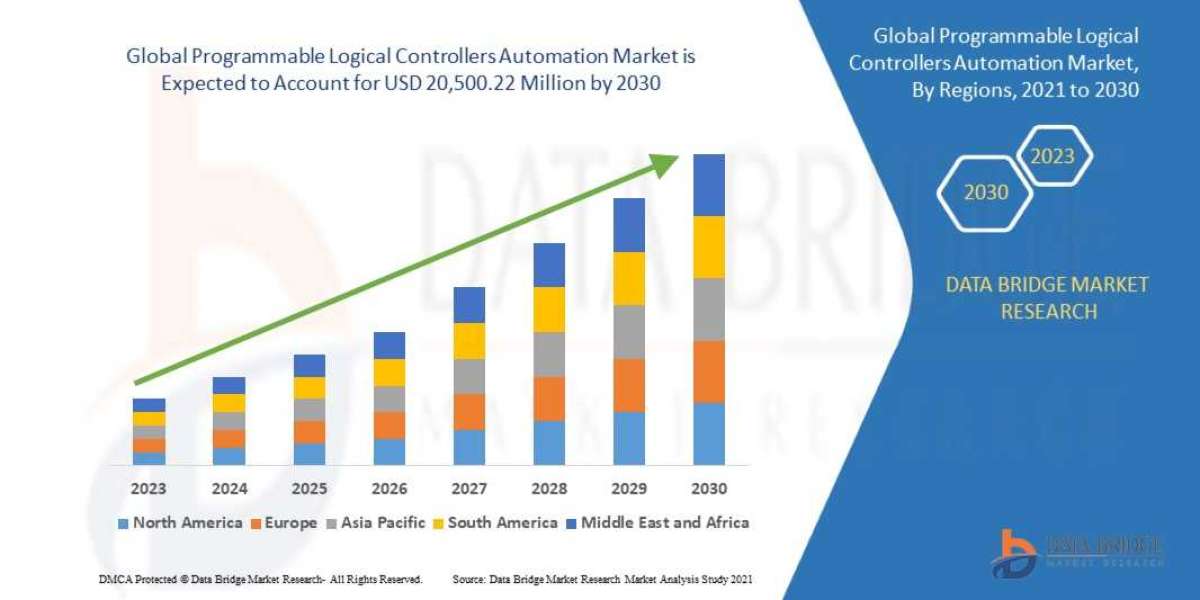 Programmable Logical Controllers Automation Market Size, Analysis, and Forecast