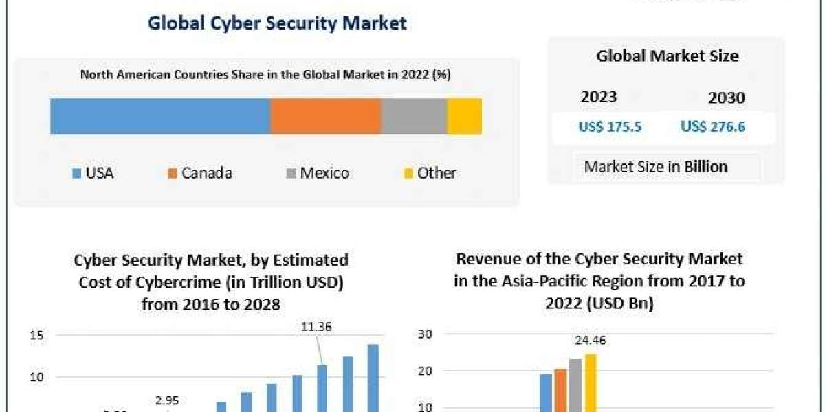Cybersecurity Market Business Strategies, Revenue and Growth Rate Upto 2030