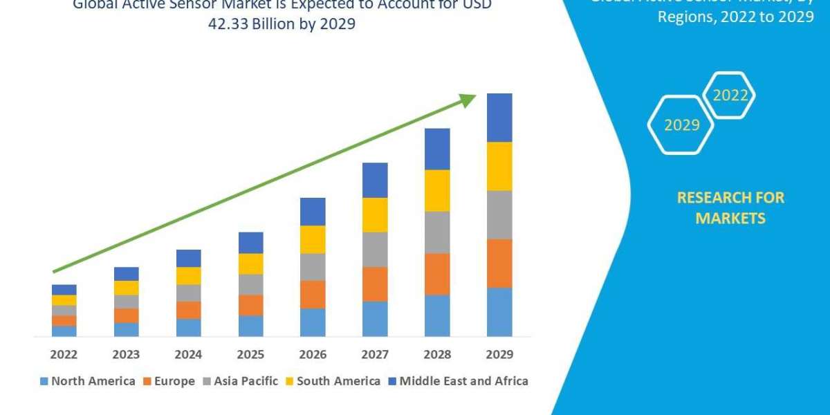 Active Sensor Market CAGR of 13.40% during the forecast period of 2025 to 2032.