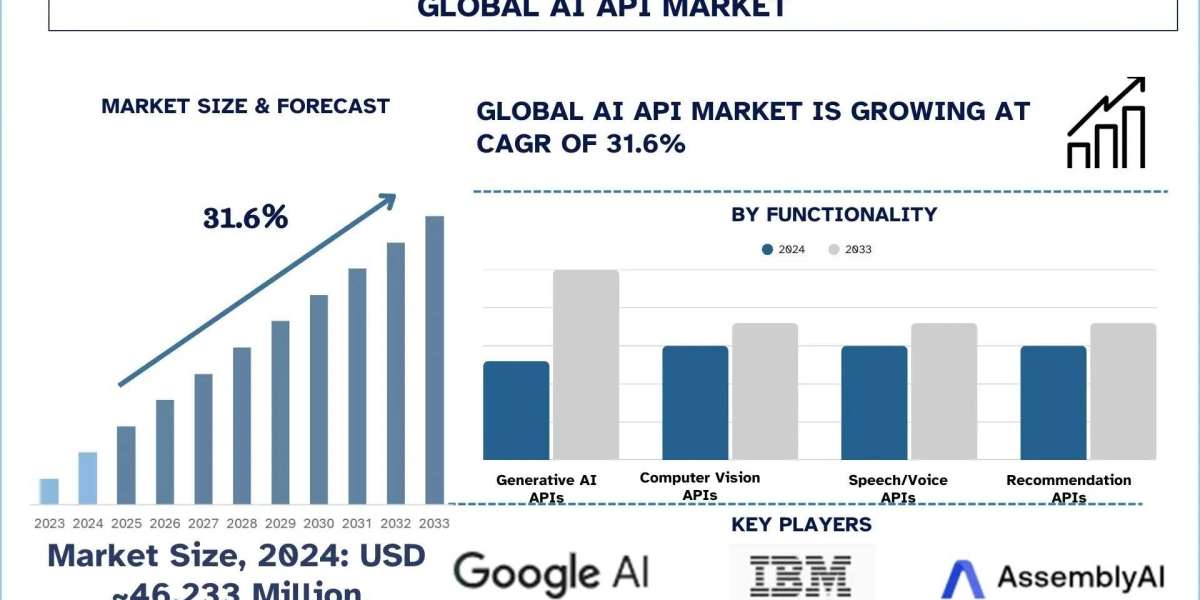 AI API Market Size & Share Report, 2033