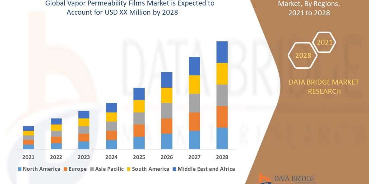 Vapor Permeability Films Market, Share, Size, Trends, Future and Industry