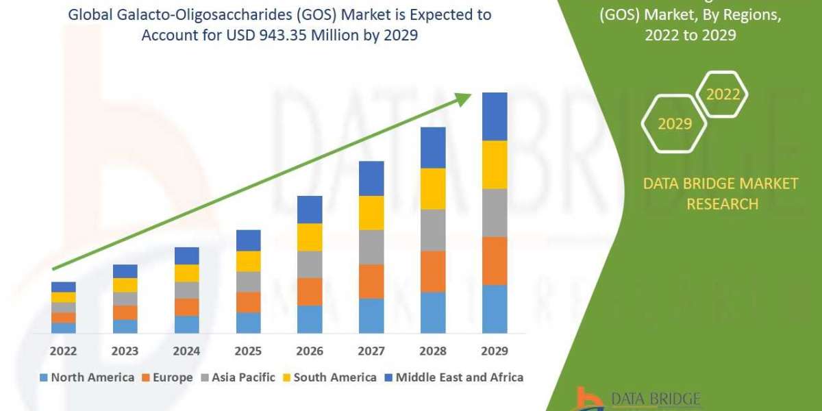 Galacto‐Oligosaccharides (GOS) Market Overview: Key Drivers and Challenges 2024–2032