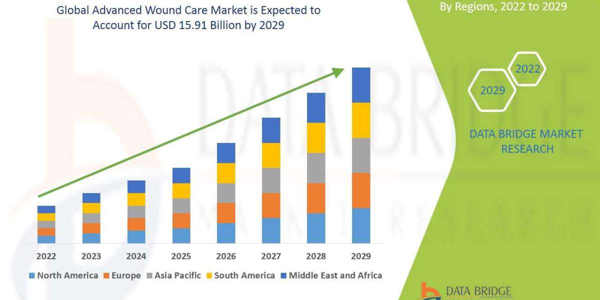 Advanced Wound Care Market Overview, Growth Analysis, Trends and Forecast By 2032