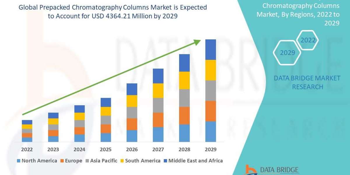 Prepacked Chromatography Columns Market  expected to reach the value of USD 4364.21 million by the year 2029