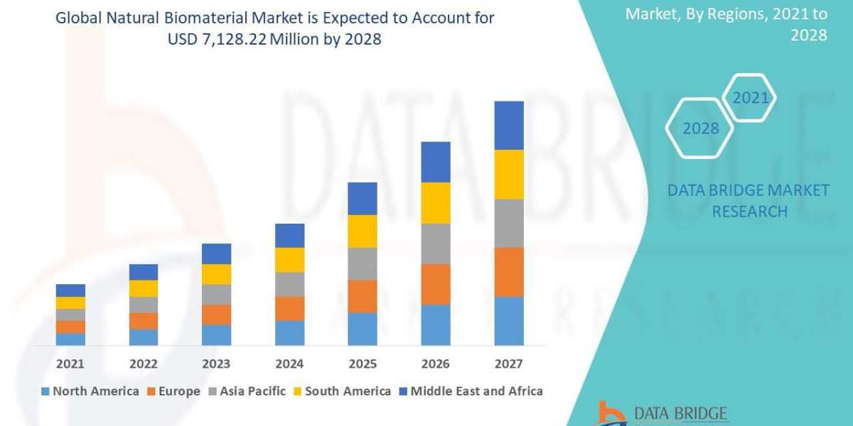 Natural Biomaterial Market: Trends, Forecast, and Competitive Landscape 2024–2032
