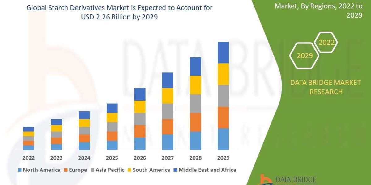 Starch Derivatives Market CAGR of 5.28% during the forecast period.