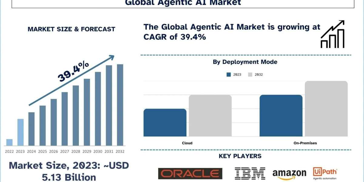 Agentic AI Market Analysis by Size, Growth, & Research Report (2024–2032) | UnivDatos