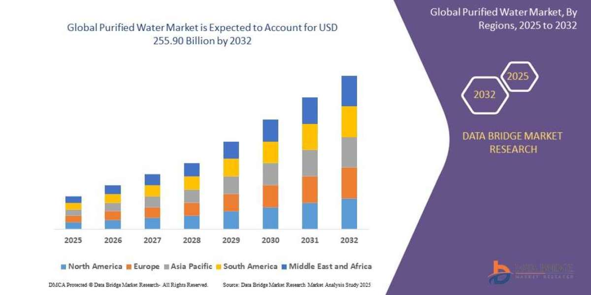 Purified Water Market, Share, Size, Trends, Future and Industry