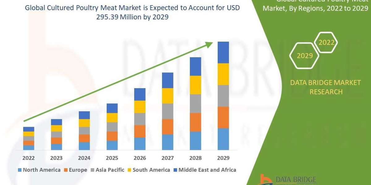Cultured Poultry Meat Market Dynamics: Key Drivers and Restraints 2022 –2029