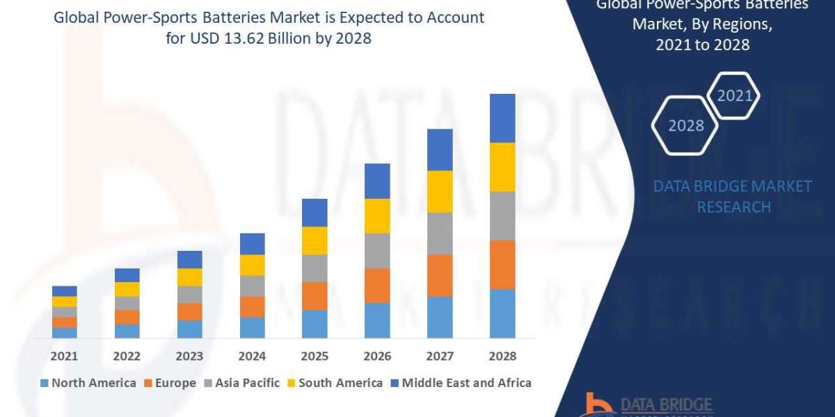 Power-Sports Batteries Market Size, Analysis, and Forecast