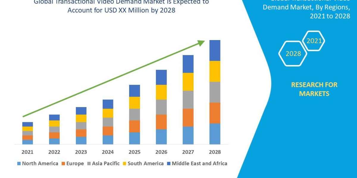 Transactional Video Demand Market Size, Analysis, and Forecast