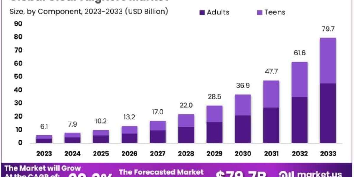 Clear Aligners Market Integration with Teledentistry Platforms