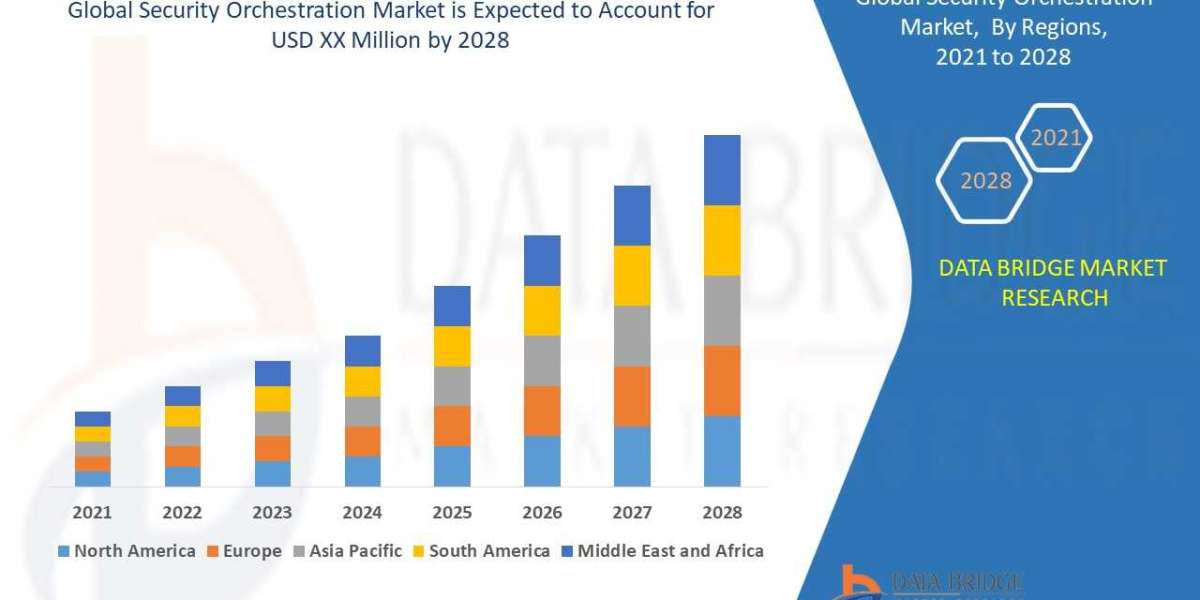 Security Orchestration Market Size, Share, Trends, Growth and Competitive Analysis