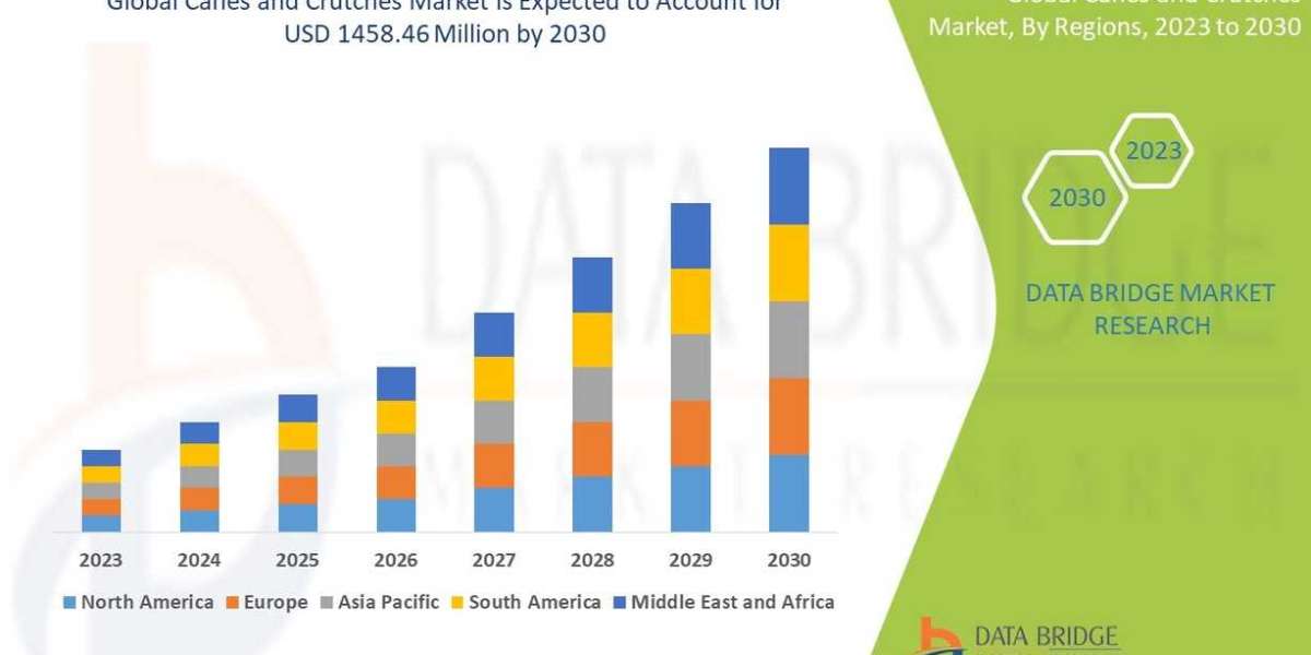 Canes and Crutches Market Overview, Growth Analysis, Trends and Forecast By 2030
