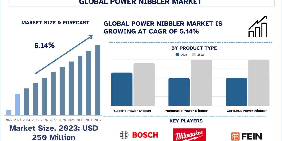 Global Power Nibbler Market Size, Growth Trends & Forecast (2025-2033) | UnivDatos