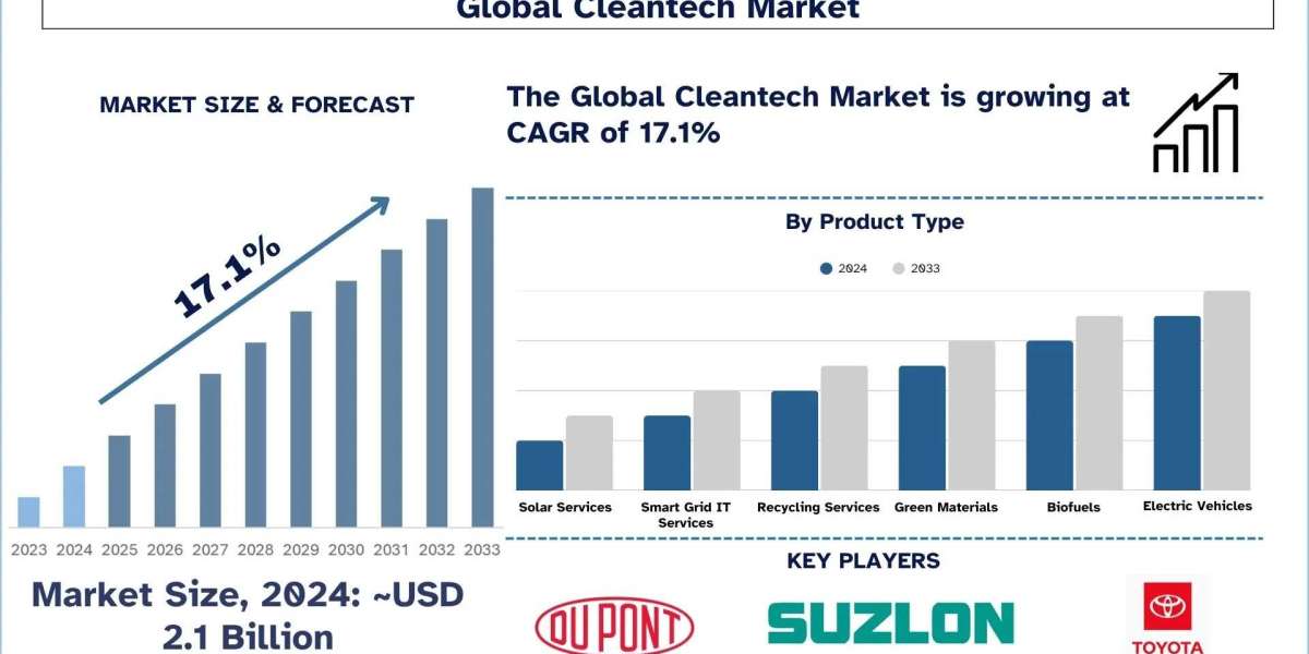 Cleantech Market Overview: Growth Trends, Size & Forecast (2025-2033) | UnivDatos
