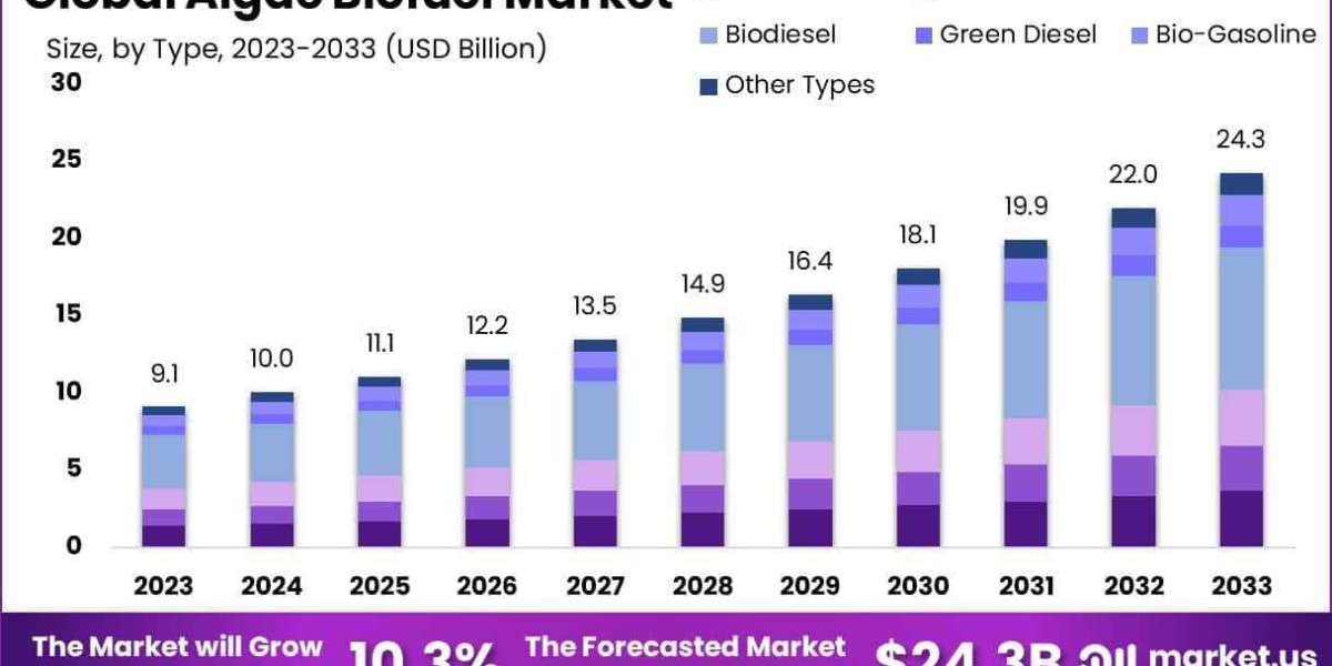 Algae Biofuel Market Role in Aviation and Marine Fuel Alternatives