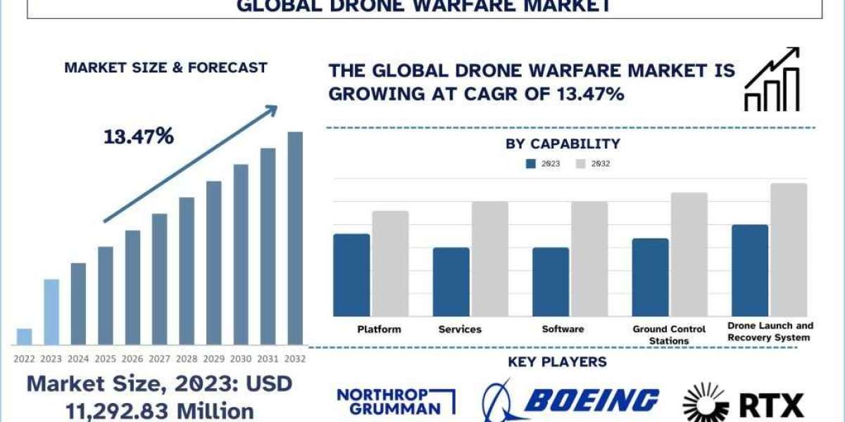 Drone Warfare Market Dynamics, Growth and Forecast Report (2024-2032) | UnivDatos