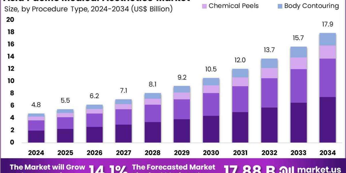Asia Pacific Medical Aesthetics Market Partnerships with Beauty Brands and Influencers