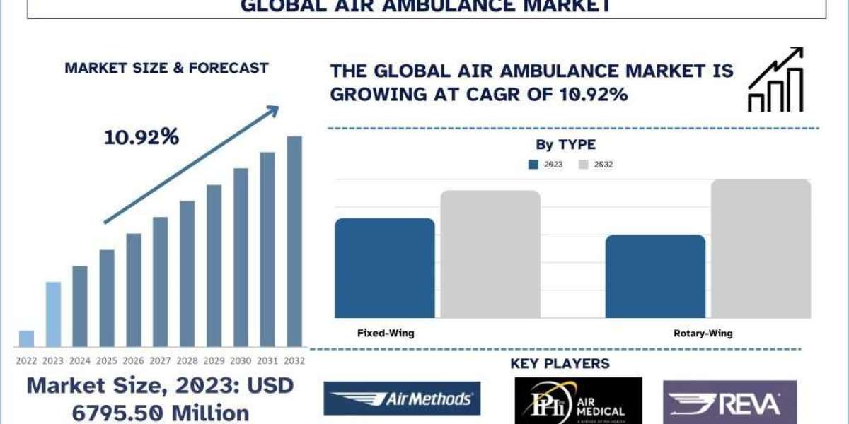 Global Air Ambulance Market Dynamics, Growth and Forecast Report (2024-2032) | UnivDatos