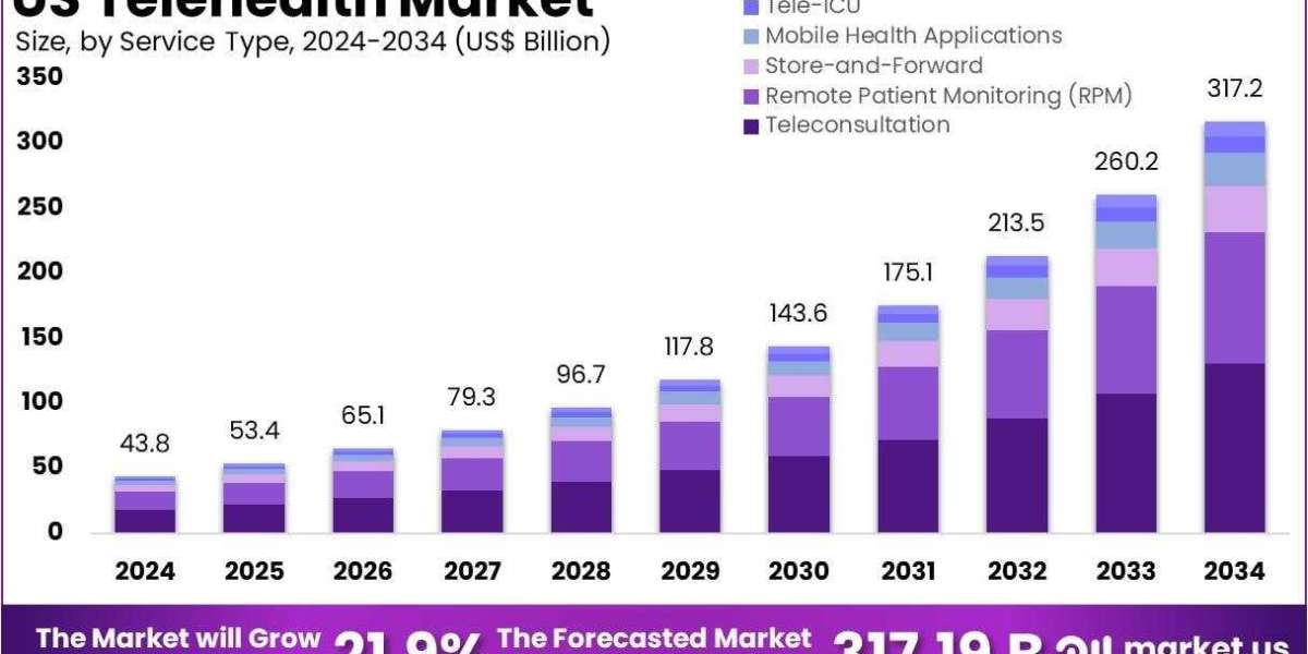 US Telehealth Market Impact of COVID-19 Policy Changes