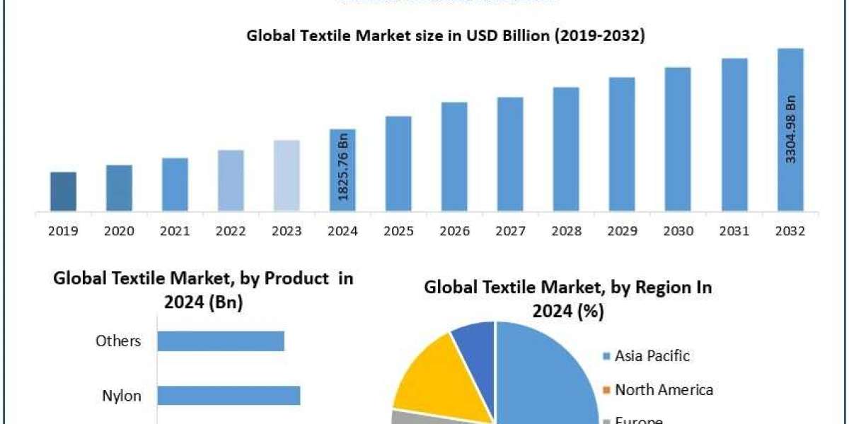 Textile Market share Leaders, Growth,  Business Strategies, Revenue Technology-2032