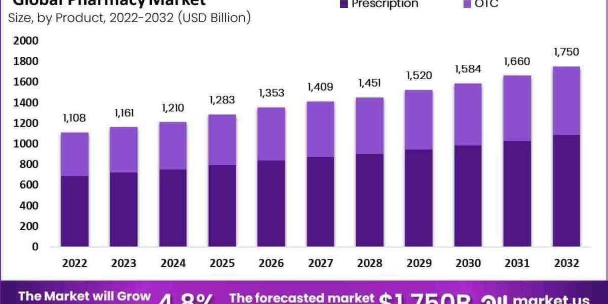 Pharmacy Market Pricing Models and Patient Affordability